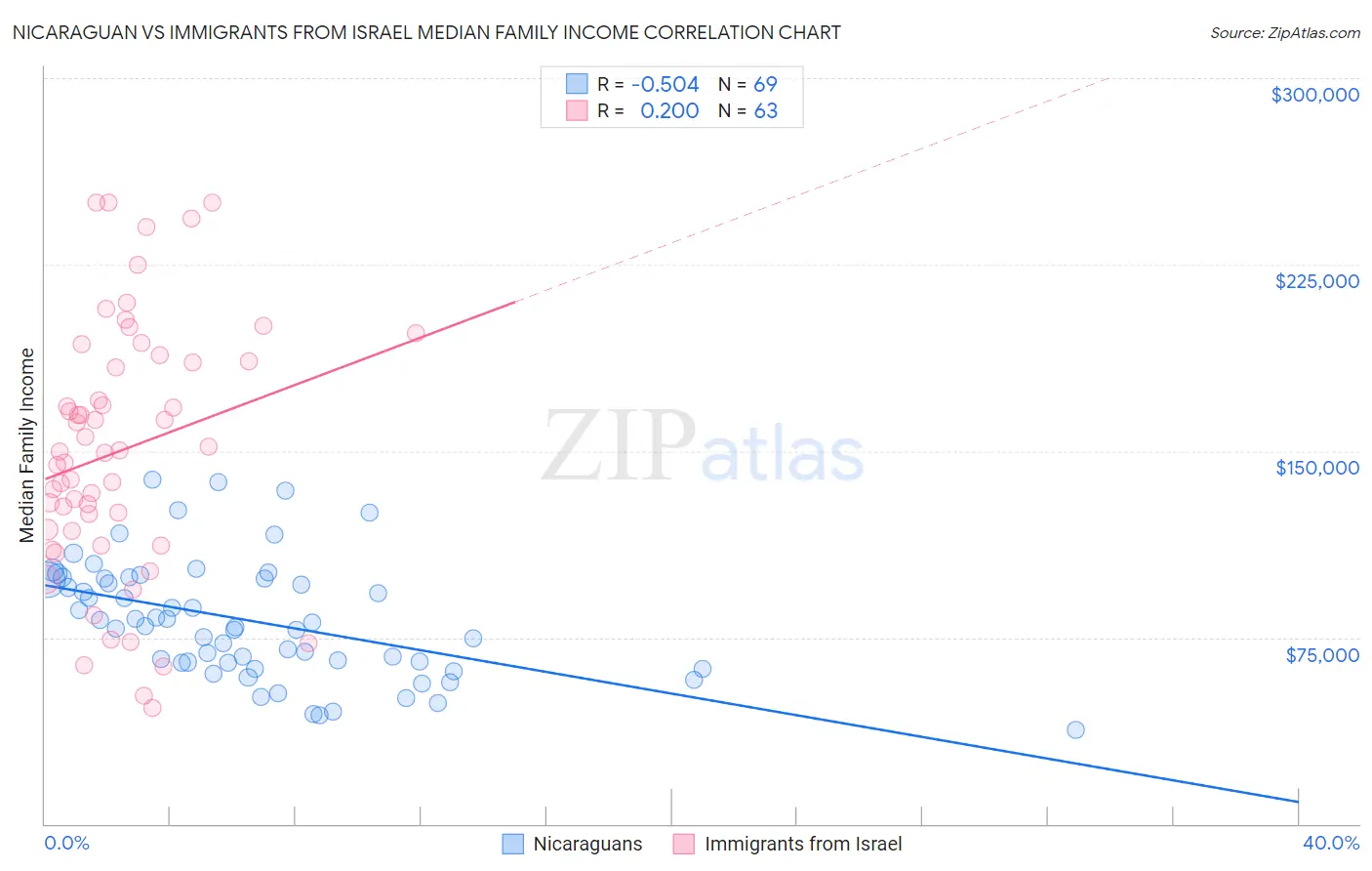 Nicaraguan vs Immigrants from Israel Median Family Income