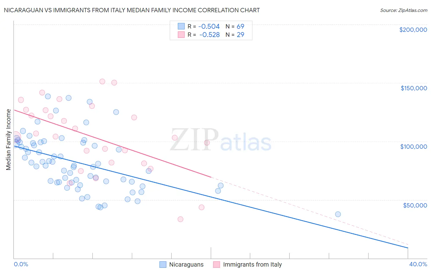 Nicaraguan vs Immigrants from Italy Median Family Income