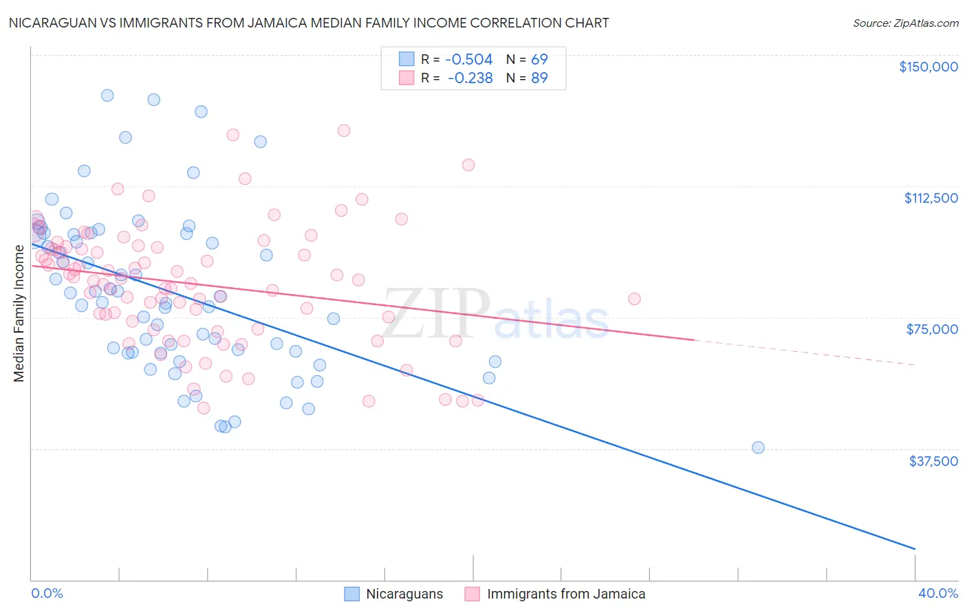 Nicaraguan vs Immigrants from Jamaica Median Family Income