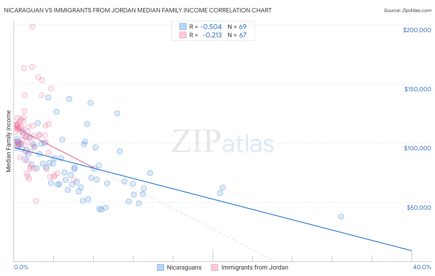 Nicaraguan vs Immigrants from Jordan Median Family Income