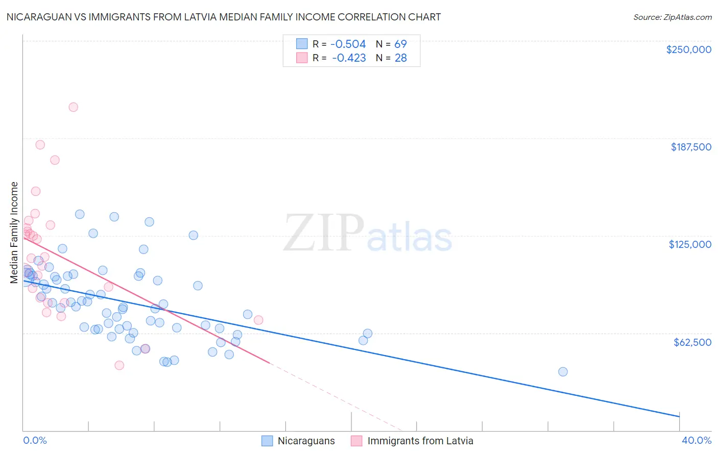 Nicaraguan vs Immigrants from Latvia Median Family Income