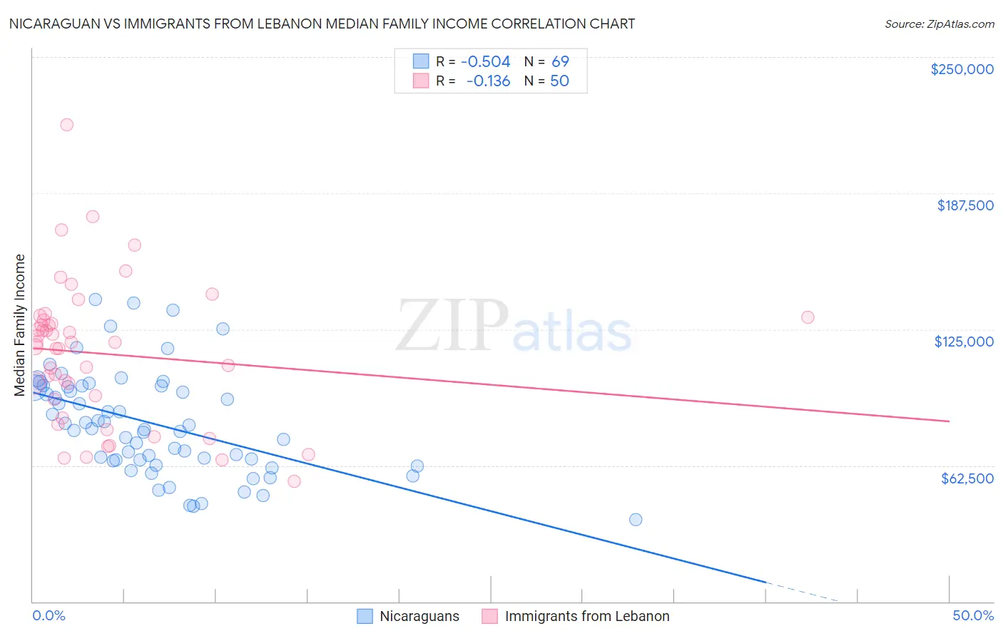Nicaraguan vs Immigrants from Lebanon Median Family Income