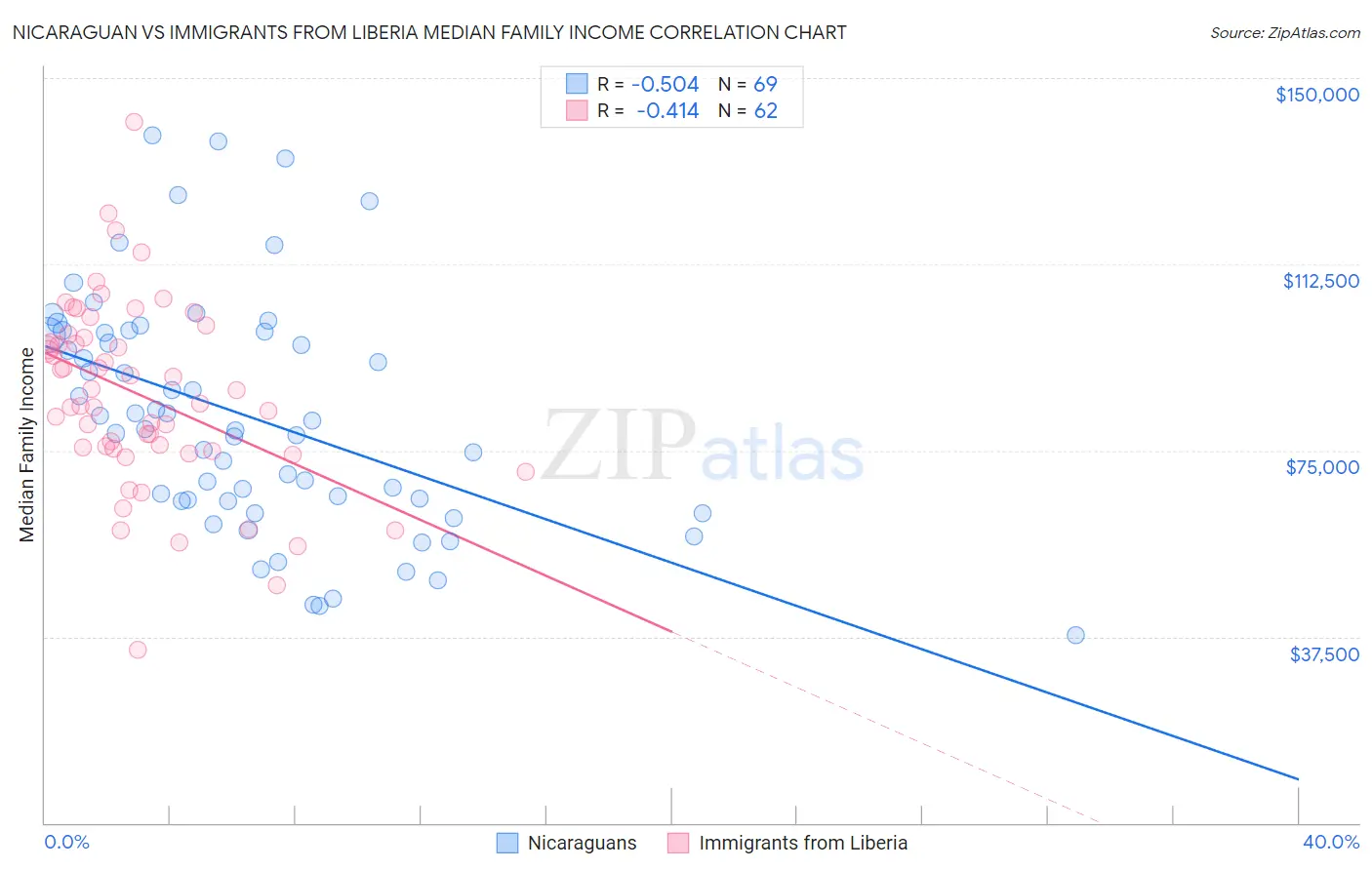 Nicaraguan vs Immigrants from Liberia Median Family Income
