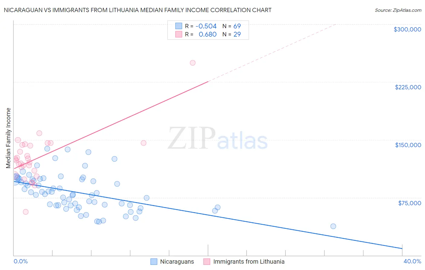 Nicaraguan vs Immigrants from Lithuania Median Family Income