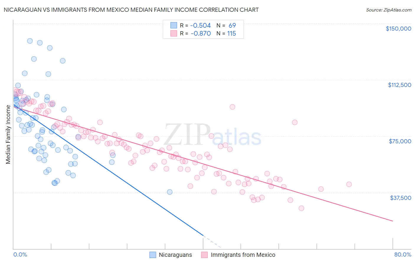 Nicaraguan vs Immigrants from Mexico Median Family Income