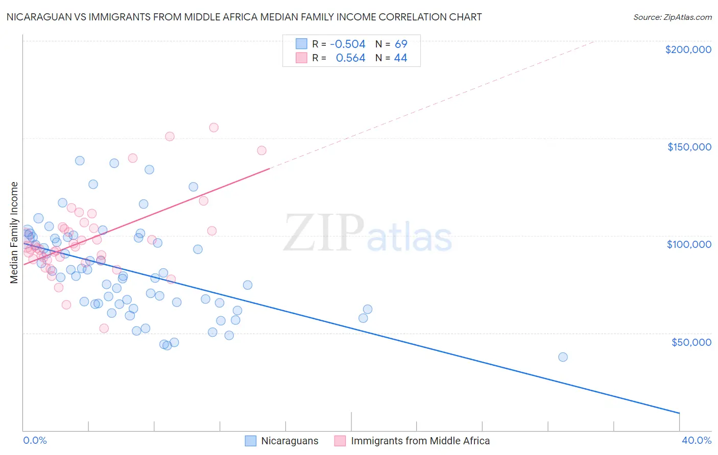 Nicaraguan vs Immigrants from Middle Africa Median Family Income