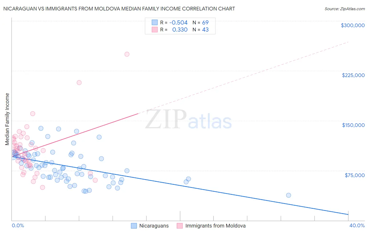 Nicaraguan vs Immigrants from Moldova Median Family Income