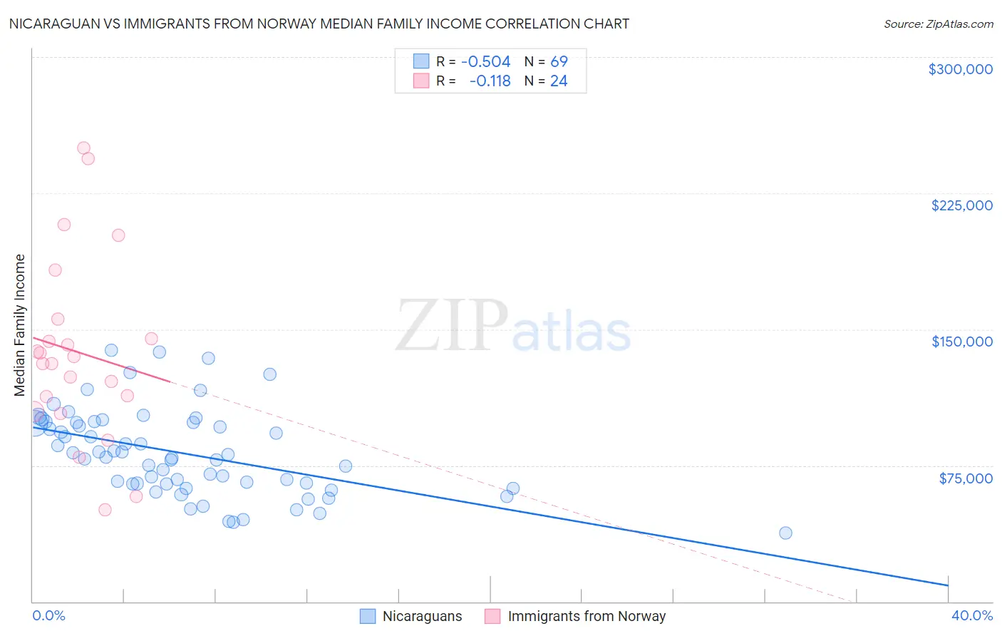 Nicaraguan vs Immigrants from Norway Median Family Income