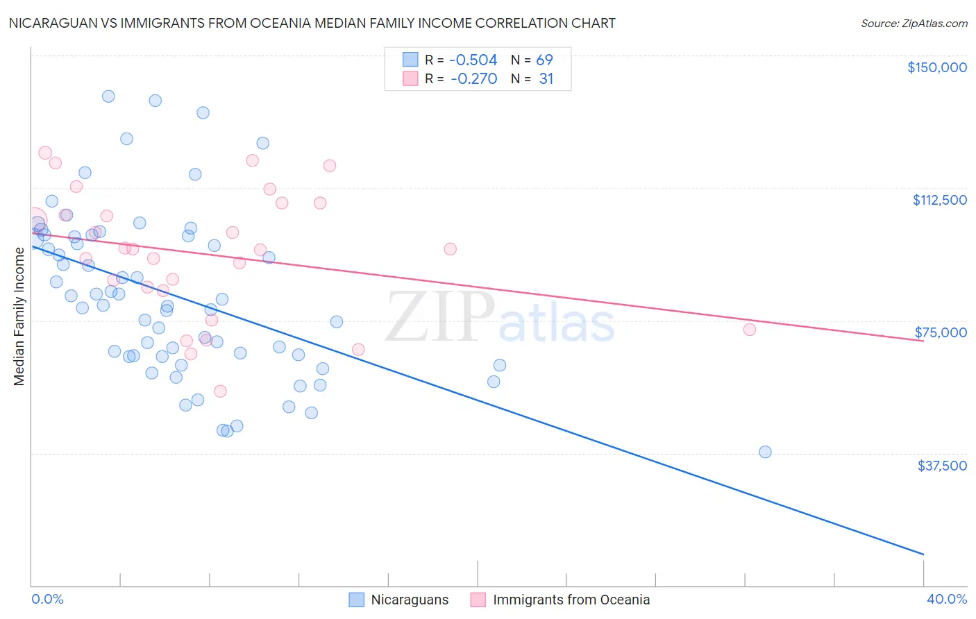 Nicaraguan vs Immigrants from Oceania Median Family Income