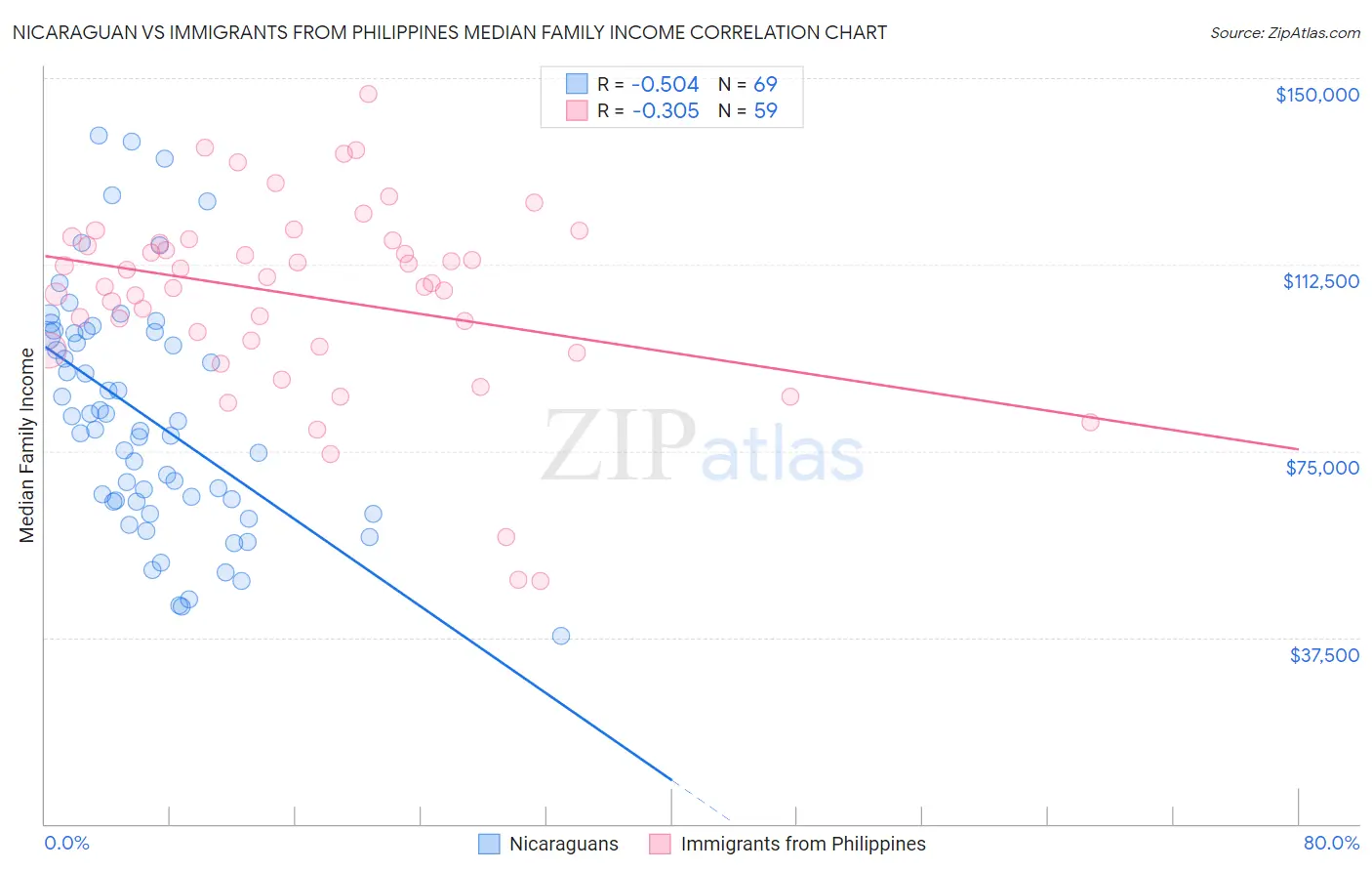 Nicaraguan vs Immigrants from Philippines Median Family Income