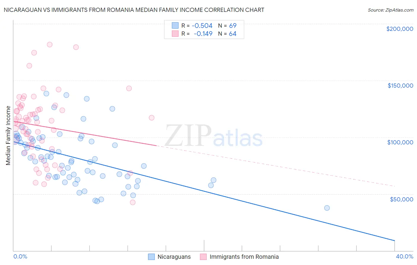 Nicaraguan vs Immigrants from Romania Median Family Income