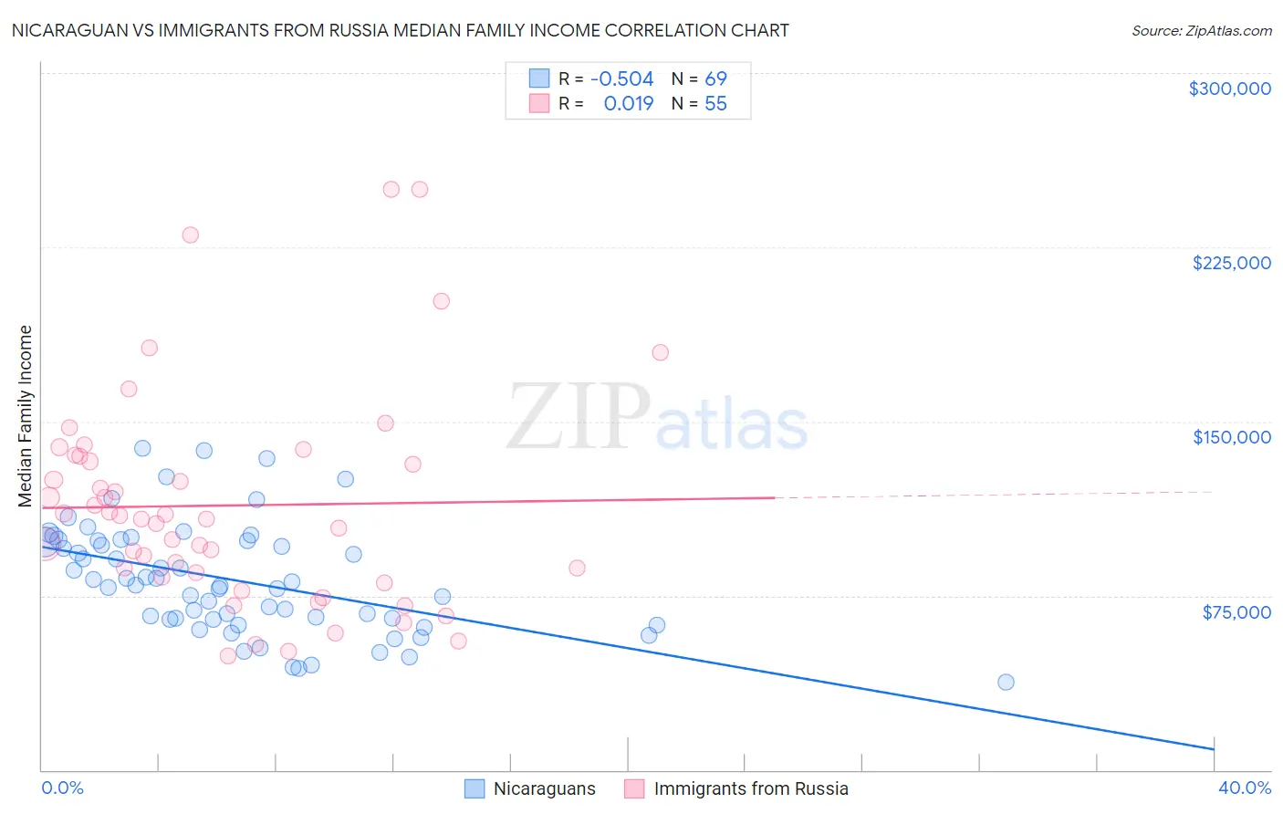 Nicaraguan vs Immigrants from Russia Median Family Income
