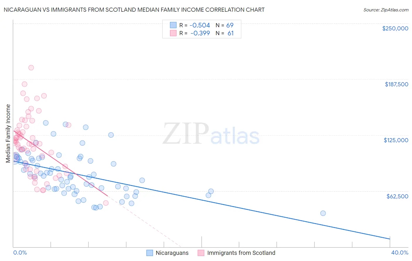 Nicaraguan vs Immigrants from Scotland Median Family Income