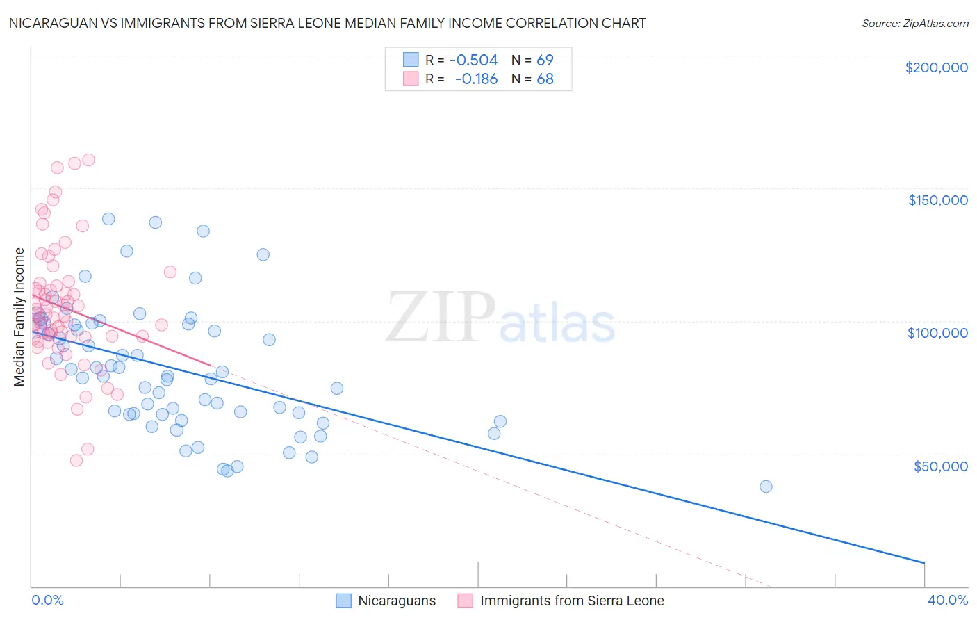 Nicaraguan vs Immigrants from Sierra Leone Median Family Income