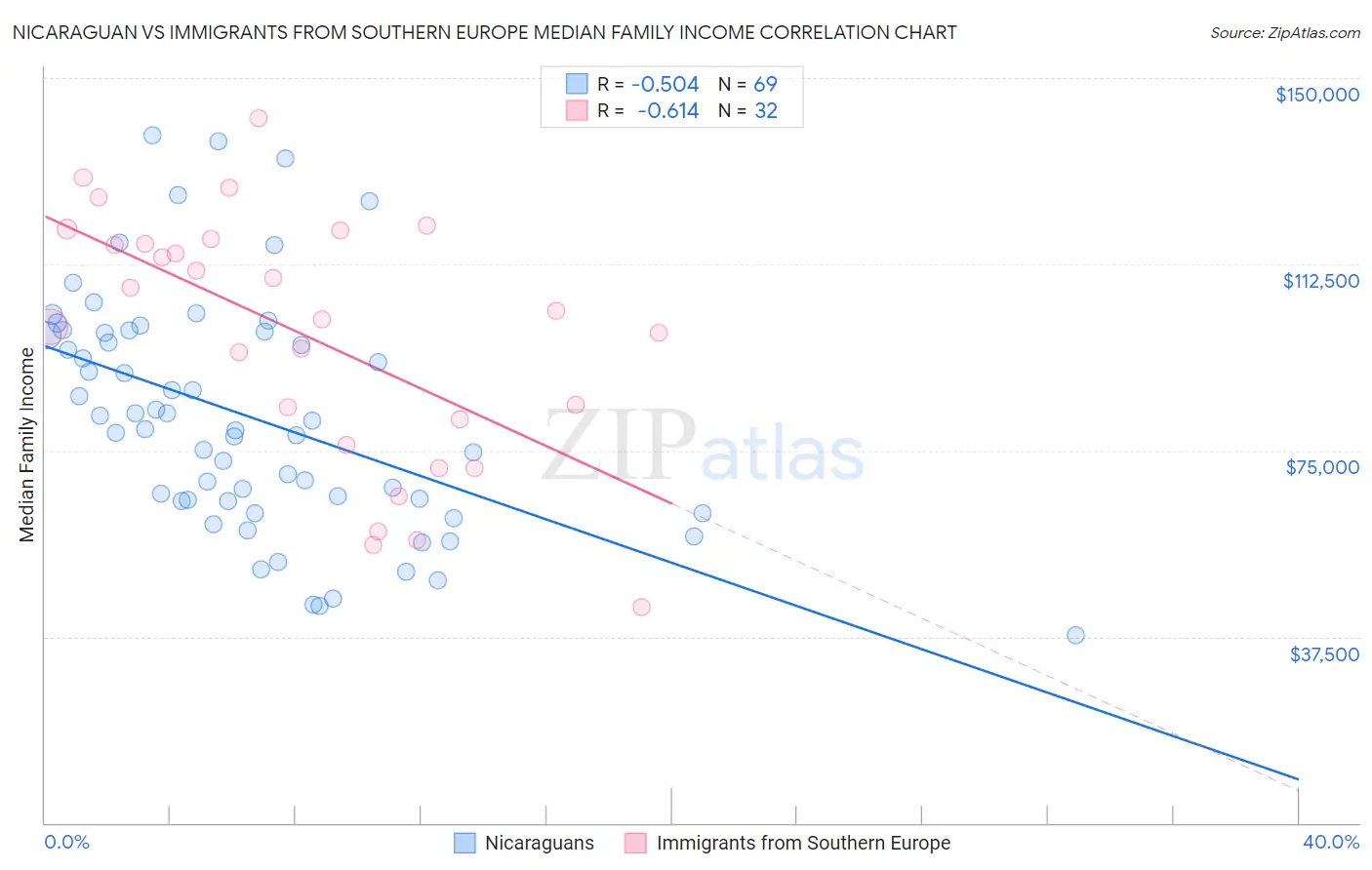 Nicaraguan vs Immigrants from Southern Europe Median Family Income