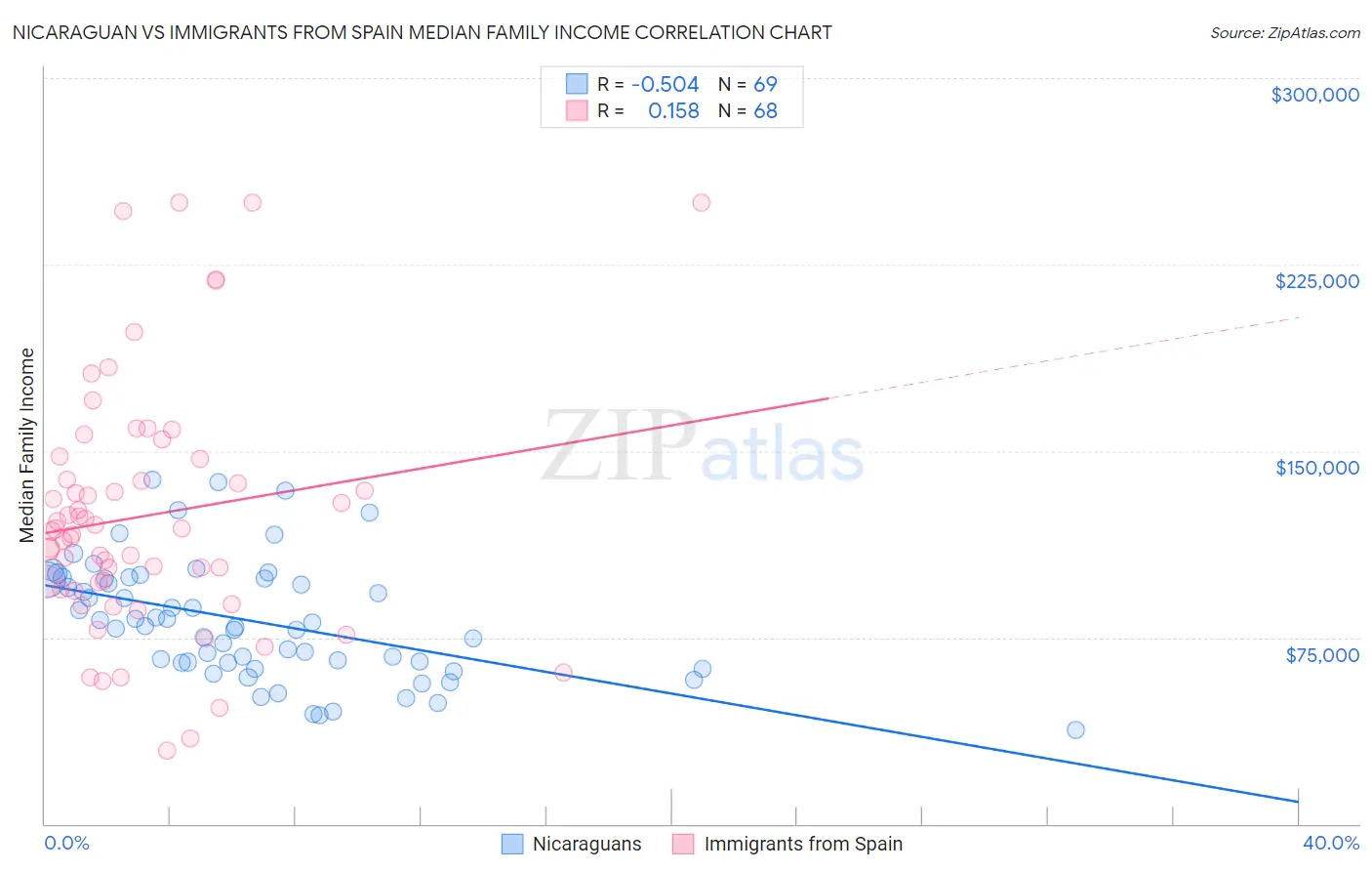 Nicaraguan vs Immigrants from Spain Median Family Income