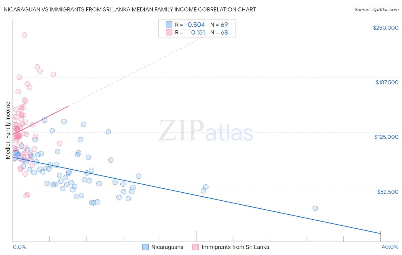 Nicaraguan vs Immigrants from Sri Lanka Median Family Income