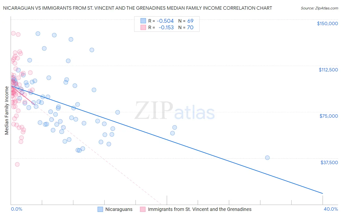 Nicaraguan vs Immigrants from St. Vincent and the Grenadines Median Family Income