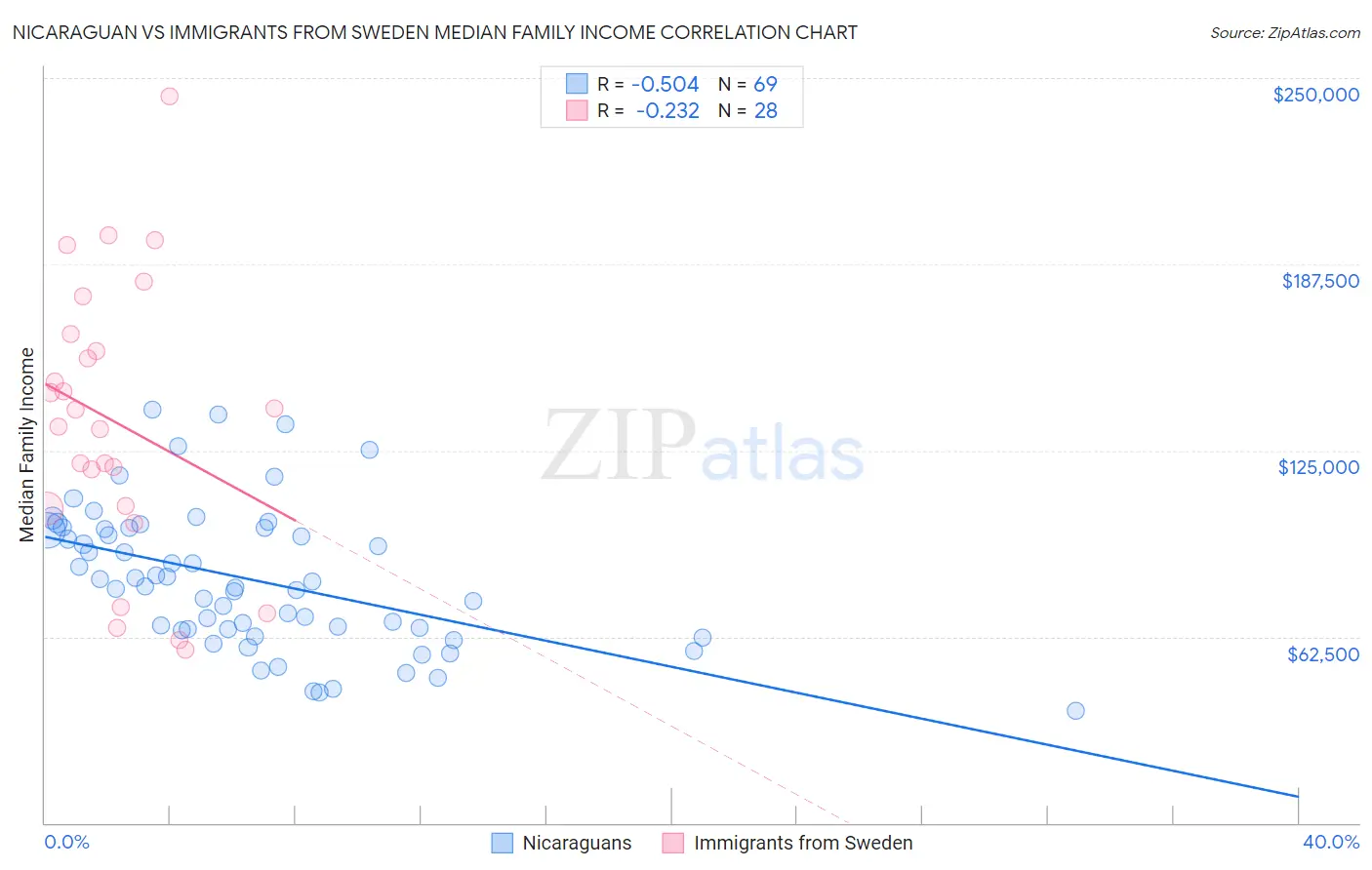 Nicaraguan vs Immigrants from Sweden Median Family Income
