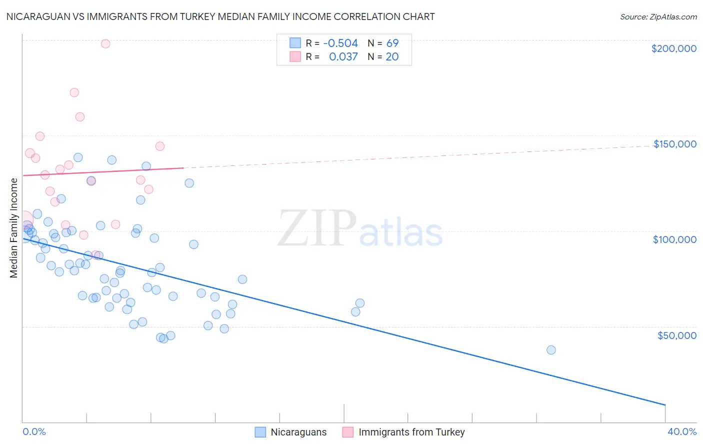 Nicaraguan vs Immigrants from Turkey Median Family Income