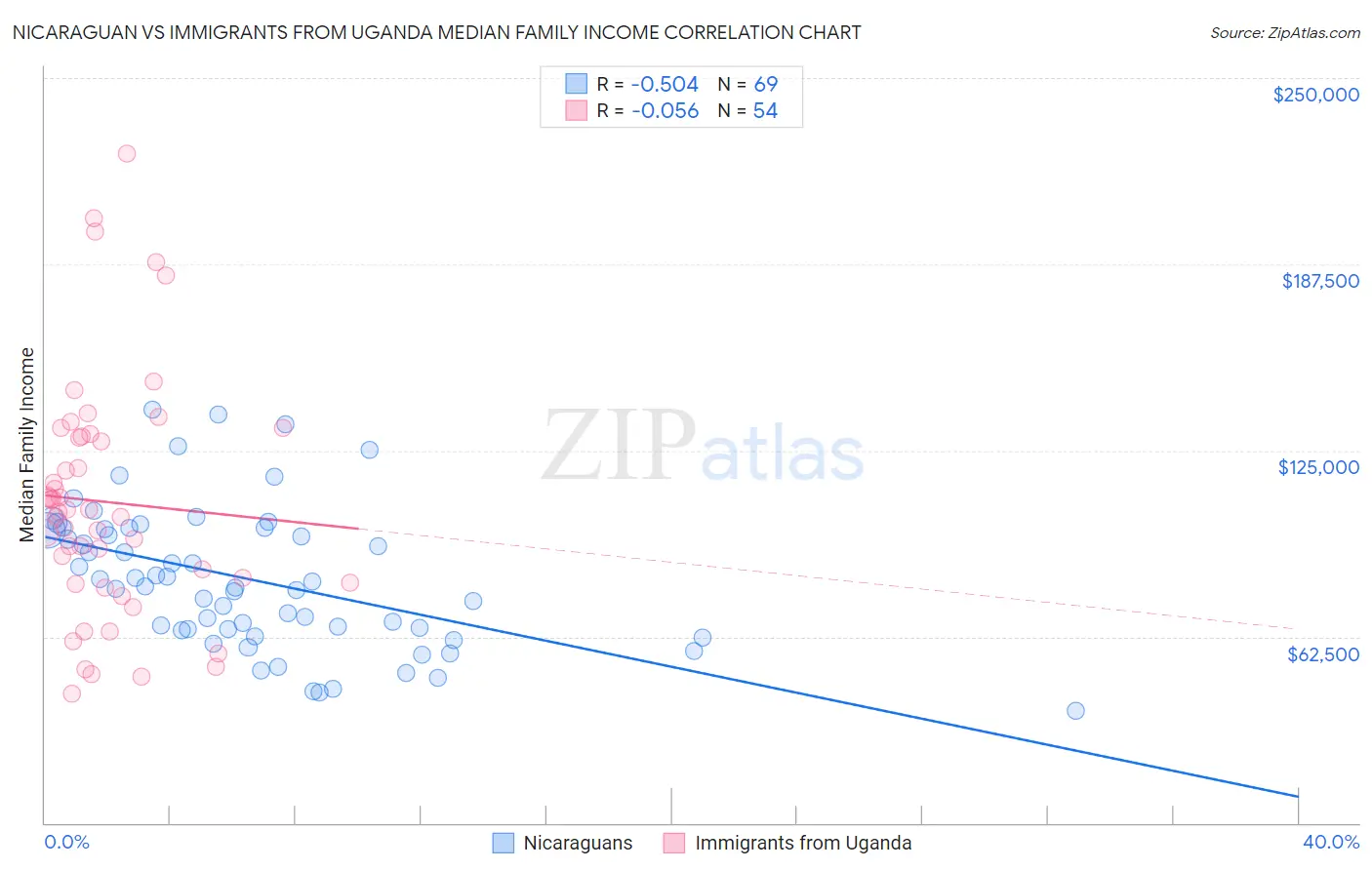 Nicaraguan vs Immigrants from Uganda Median Family Income