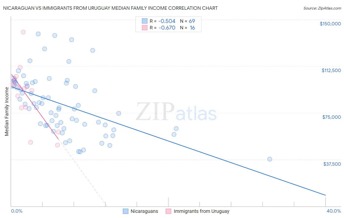 Nicaraguan vs Immigrants from Uruguay Median Family Income