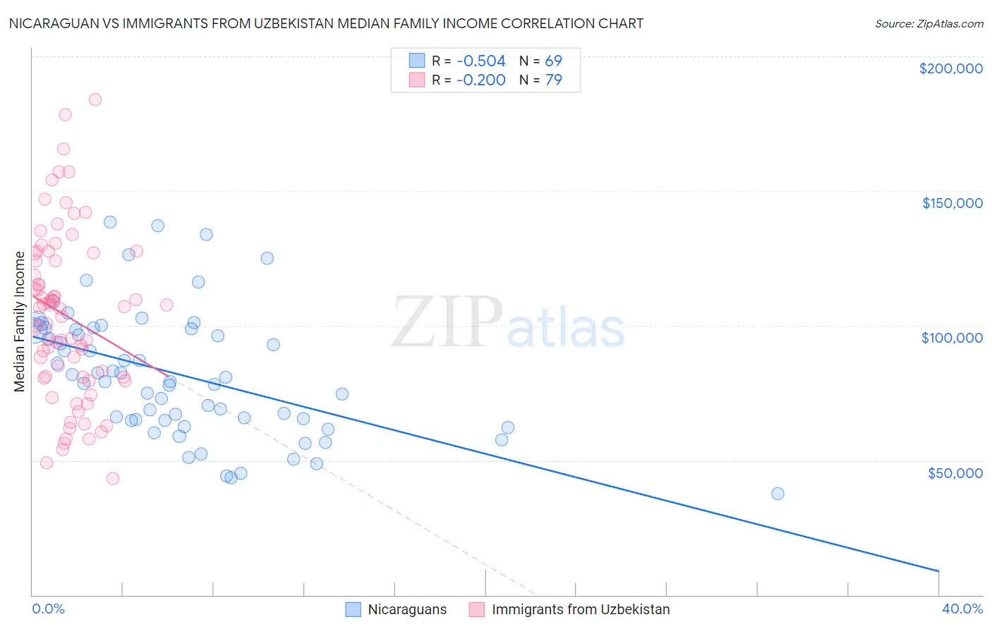 Nicaraguan vs Immigrants from Uzbekistan Median Family Income