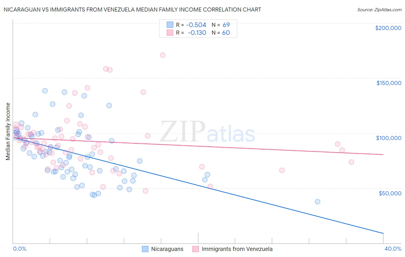 Nicaraguan vs Immigrants from Venezuela Median Family Income