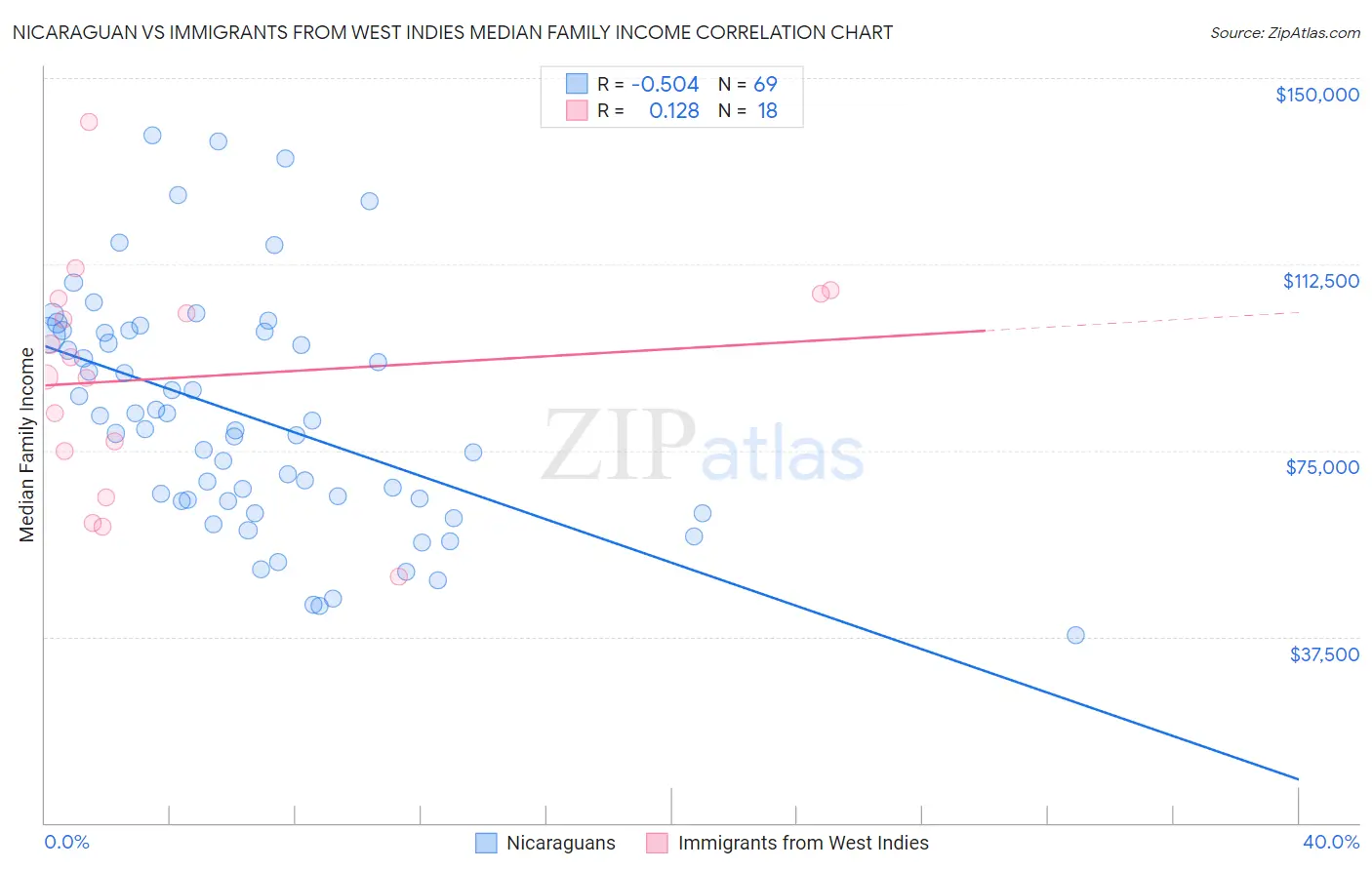 Nicaraguan vs Immigrants from West Indies Median Family Income