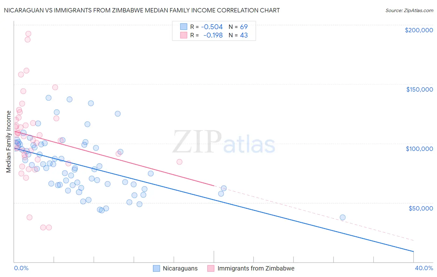 Nicaraguan vs Immigrants from Zimbabwe Median Family Income