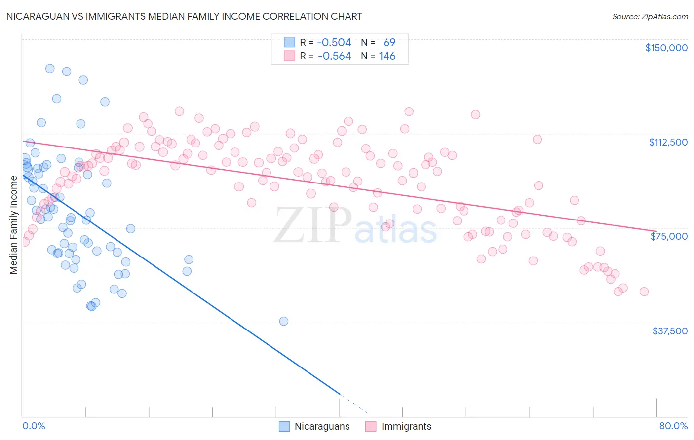 Nicaraguan vs Immigrants Median Family Income