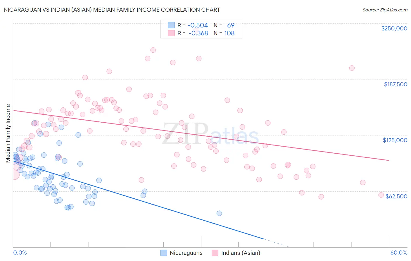 Nicaraguan vs Indian (Asian) Median Family Income