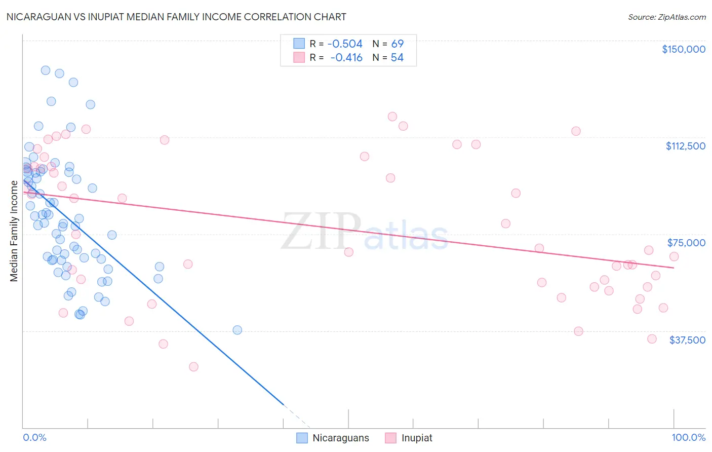 Nicaraguan vs Inupiat Median Family Income