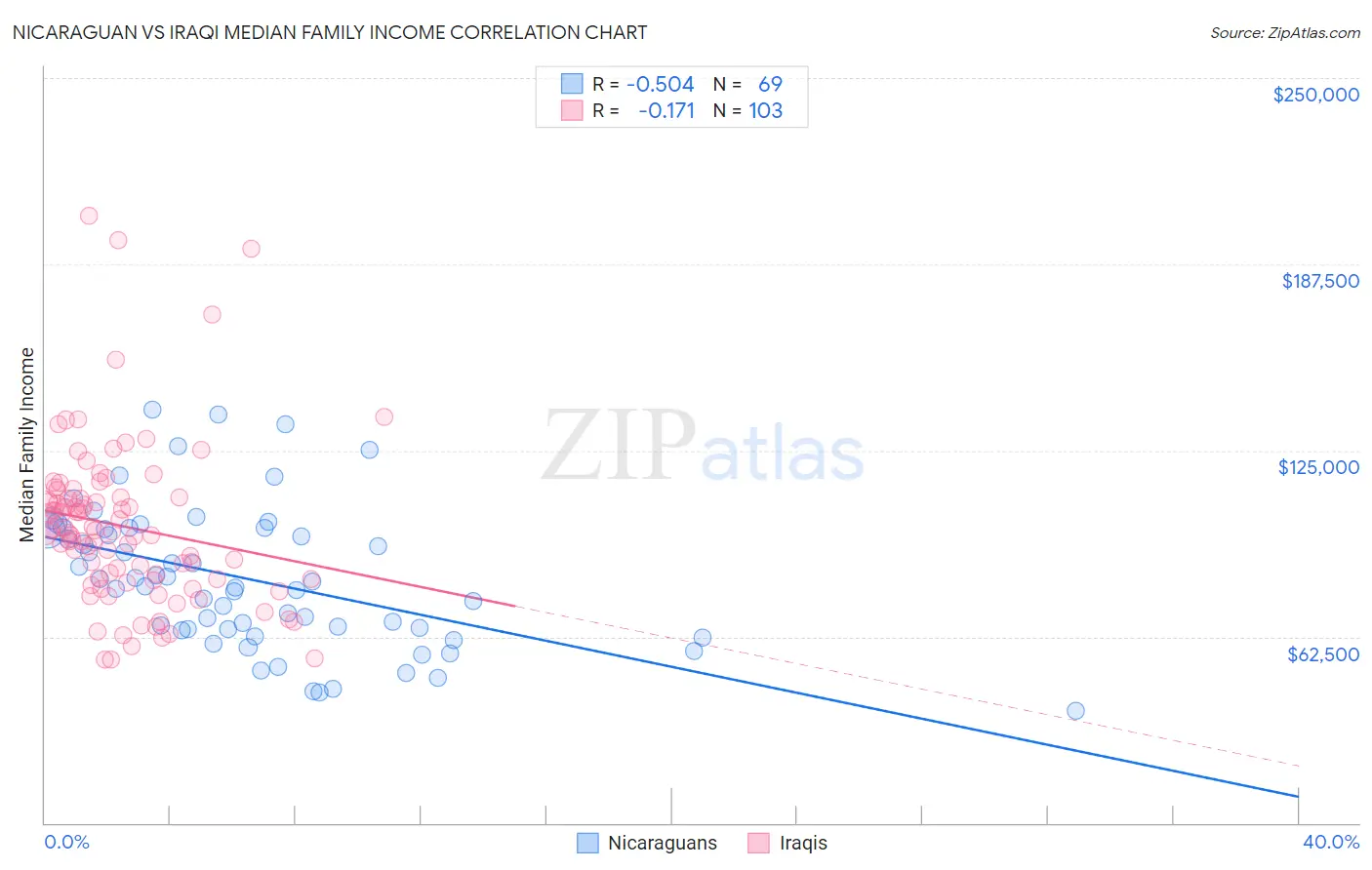 Nicaraguan vs Iraqi Median Family Income