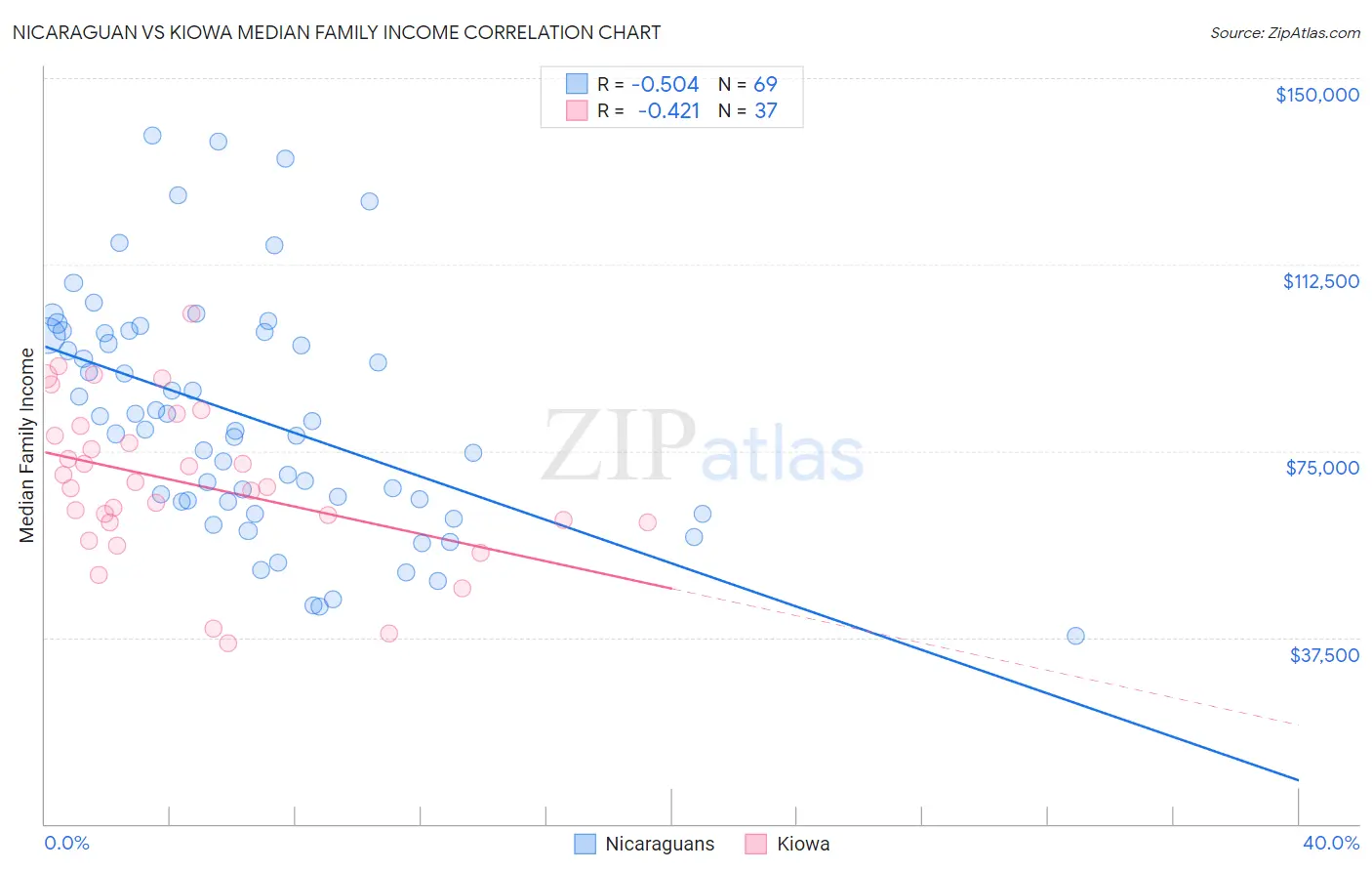 Nicaraguan vs Kiowa Median Family Income