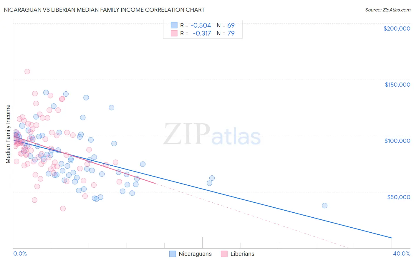 Nicaraguan vs Liberian Median Family Income