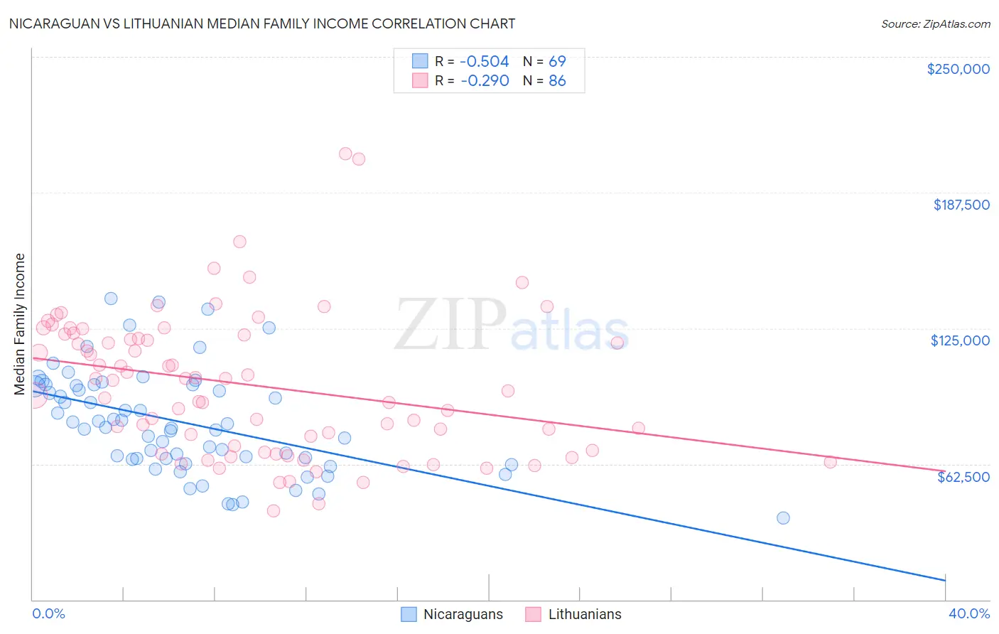 Nicaraguan vs Lithuanian Median Family Income