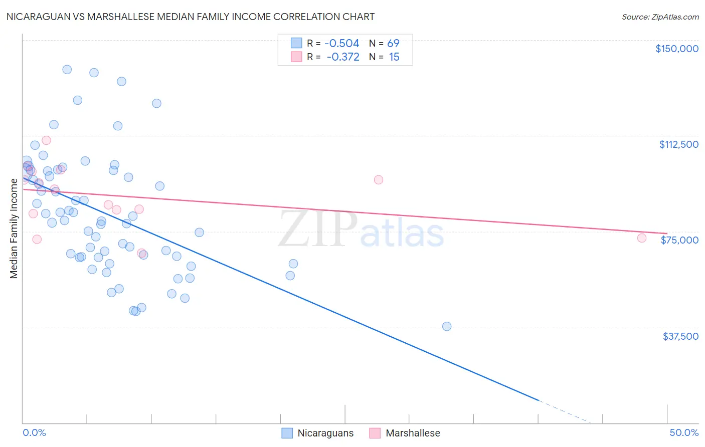 Nicaraguan vs Marshallese Median Family Income