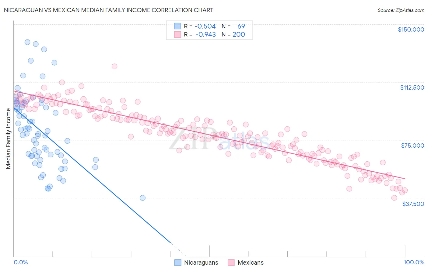 Nicaraguan vs Mexican Median Family Income