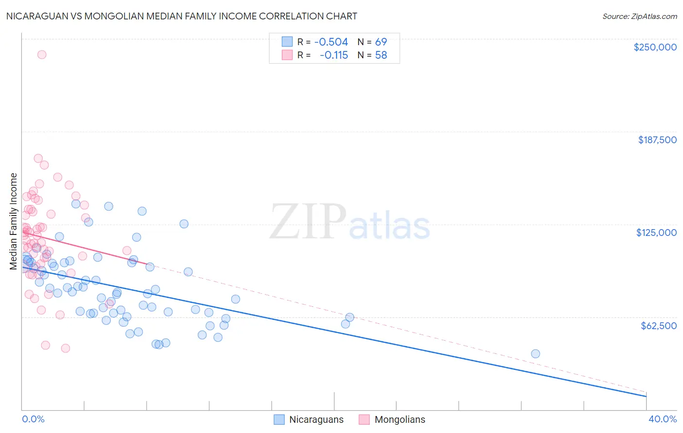 Nicaraguan vs Mongolian Median Family Income