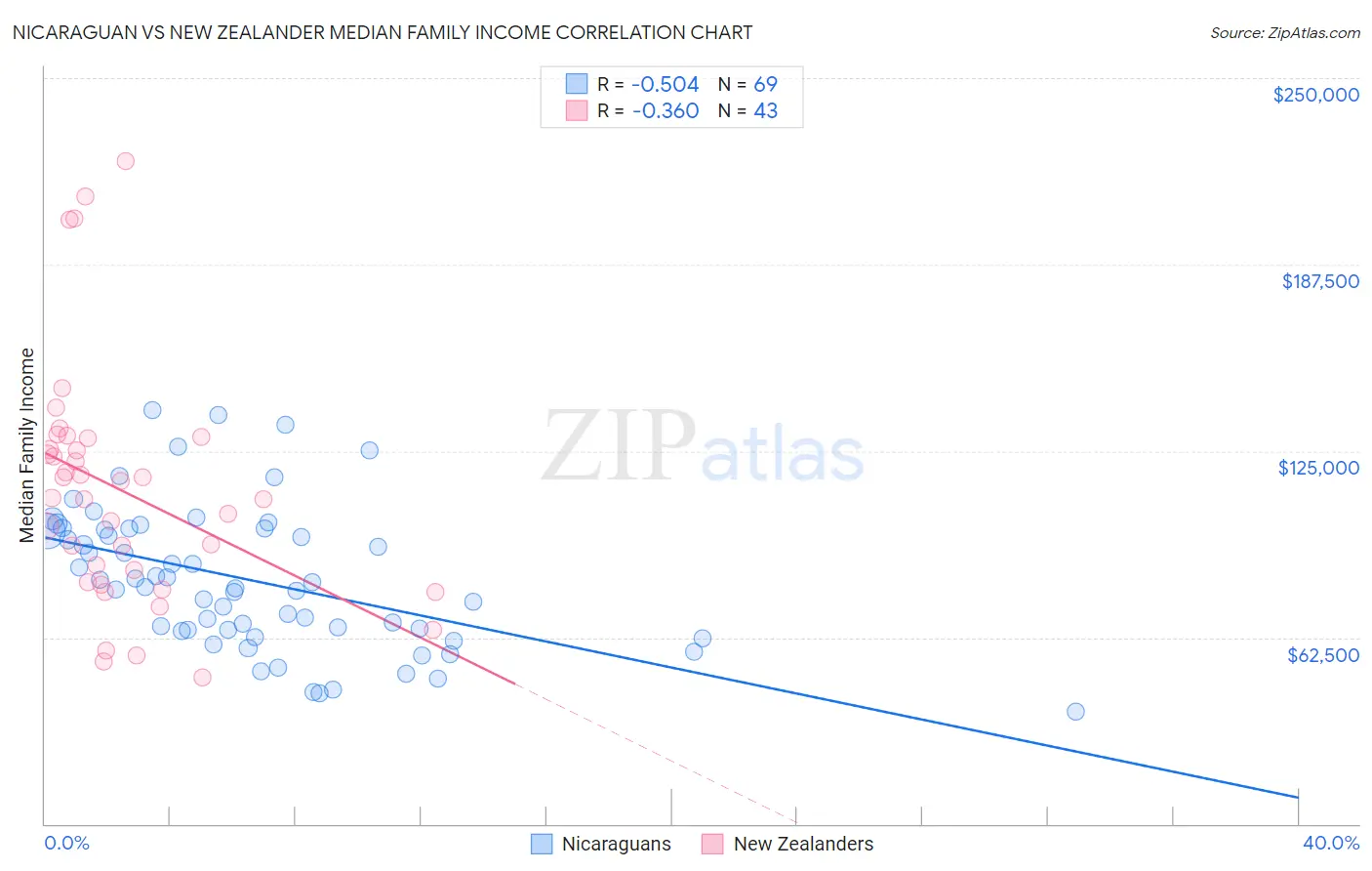 Nicaraguan vs New Zealander Median Family Income