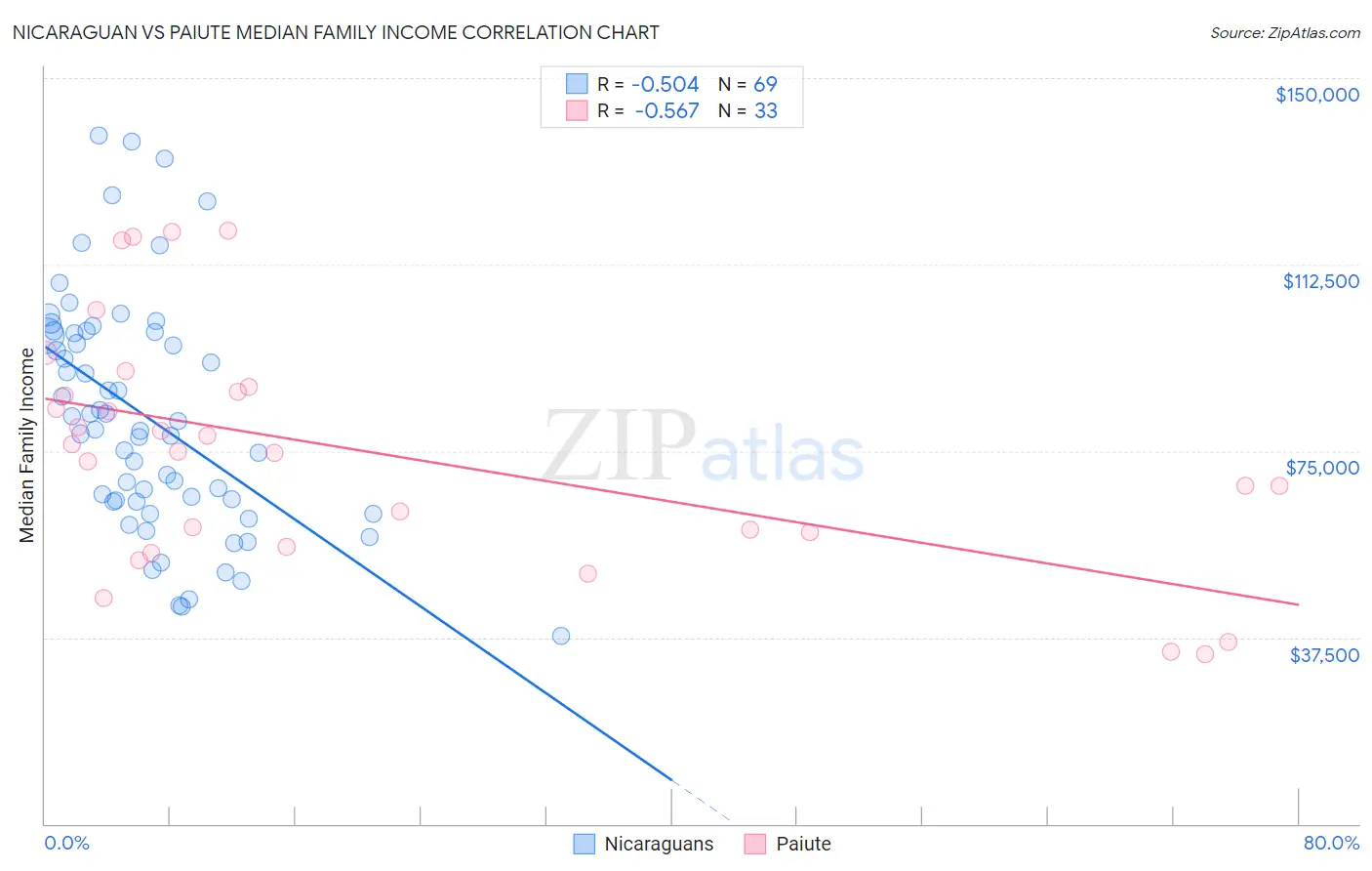 Nicaraguan vs Paiute Median Family Income