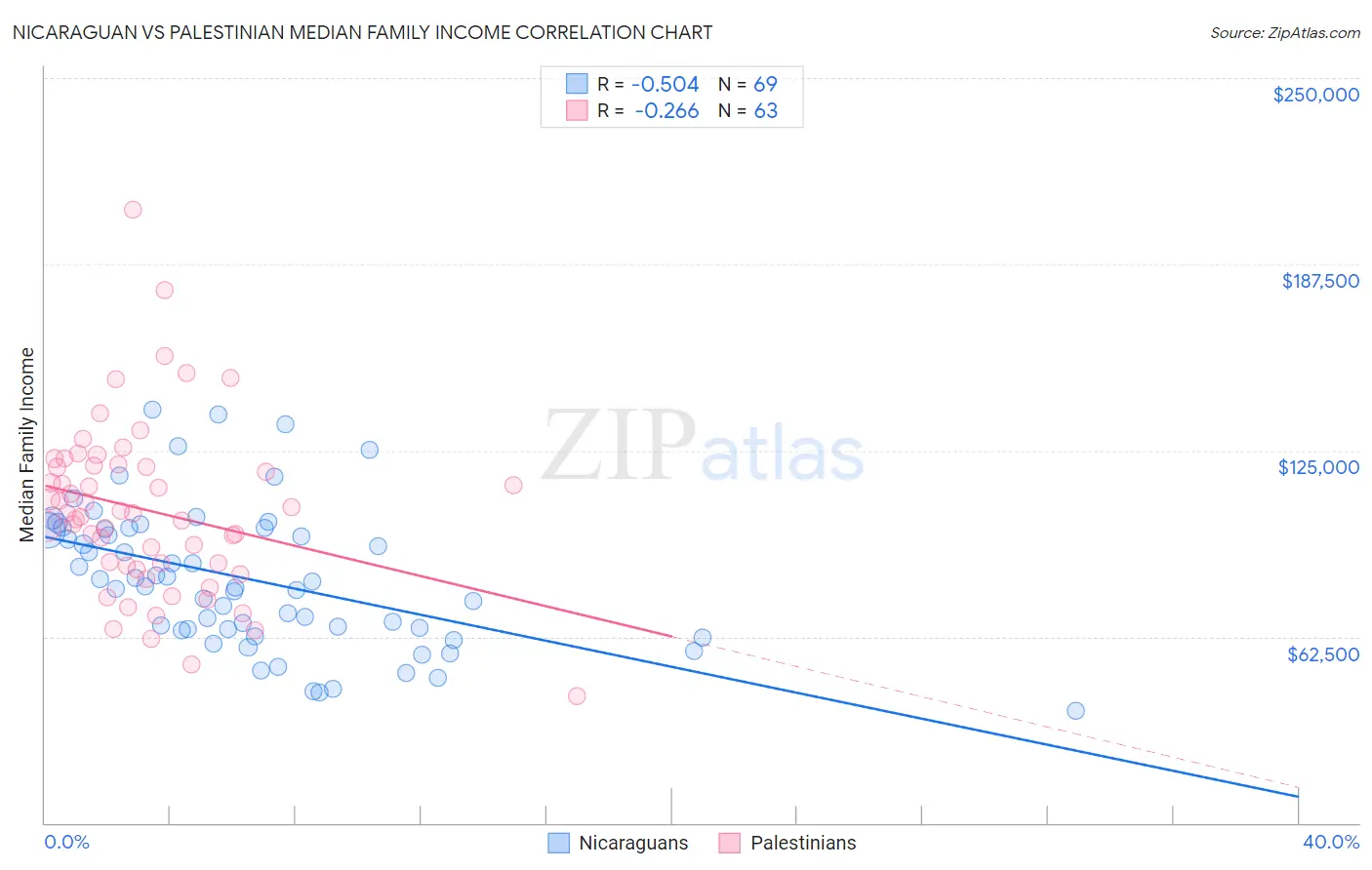 Nicaraguan vs Palestinian Median Family Income