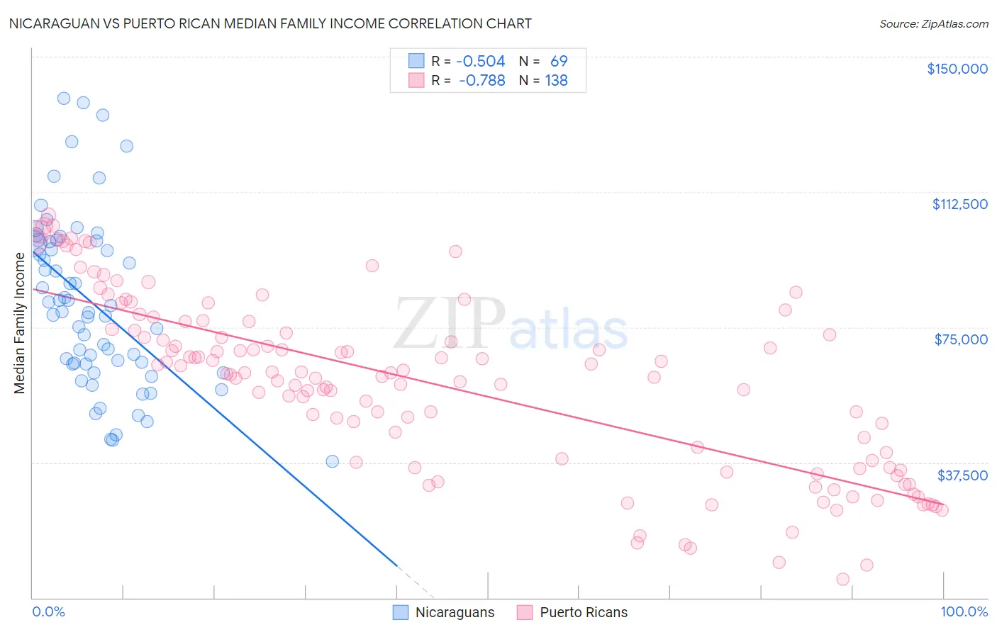 Nicaraguan vs Puerto Rican Median Family Income