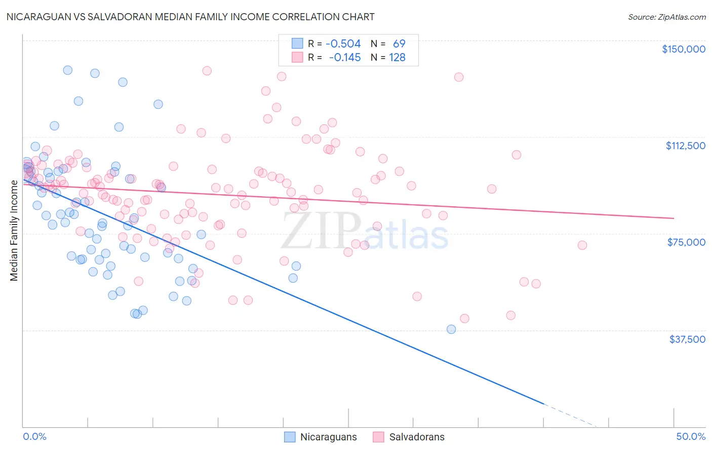 Nicaraguan vs Salvadoran Median Family Income