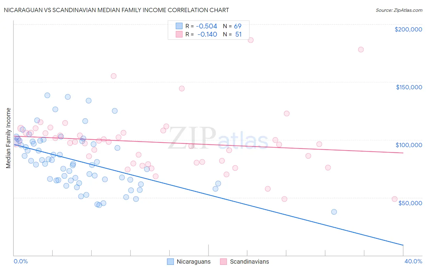 Nicaraguan vs Scandinavian Median Family Income