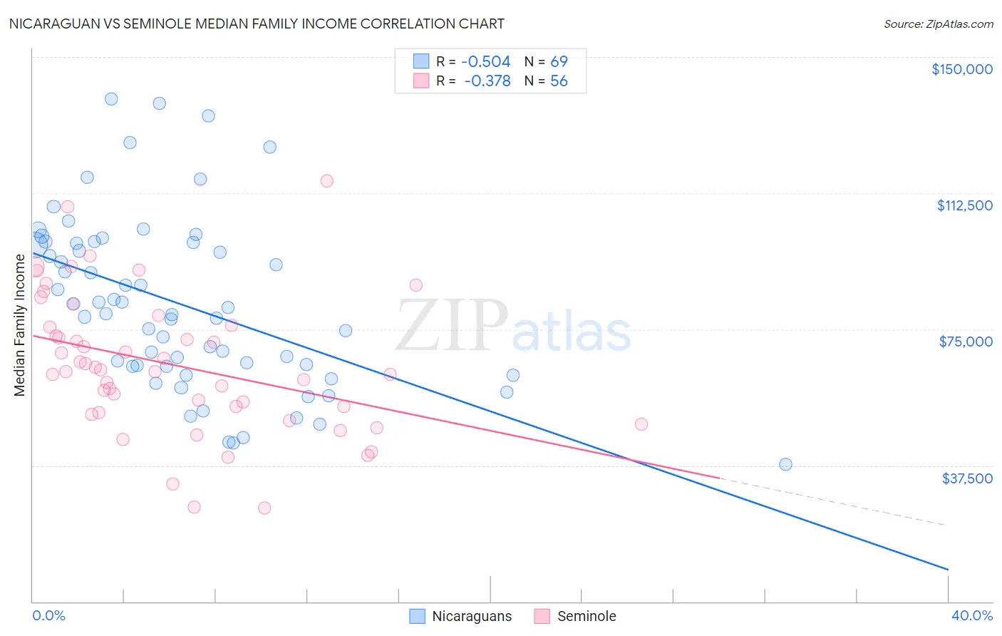 Nicaraguan vs Seminole Median Family Income