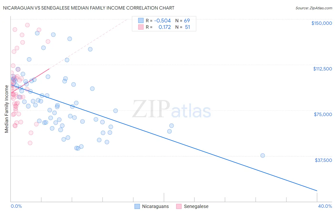 Nicaraguan vs Senegalese Median Family Income