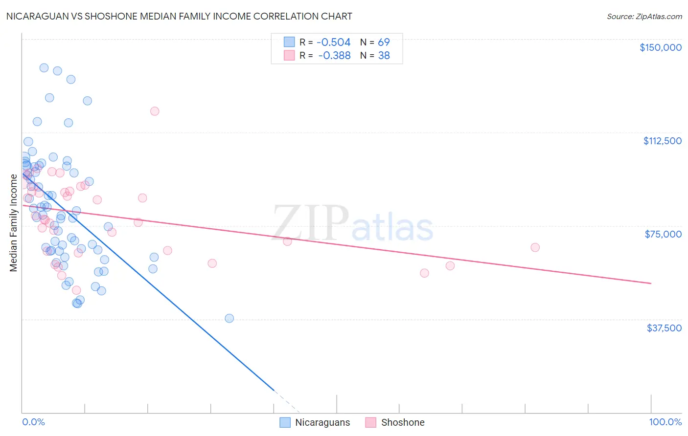 Nicaraguan vs Shoshone Median Family Income