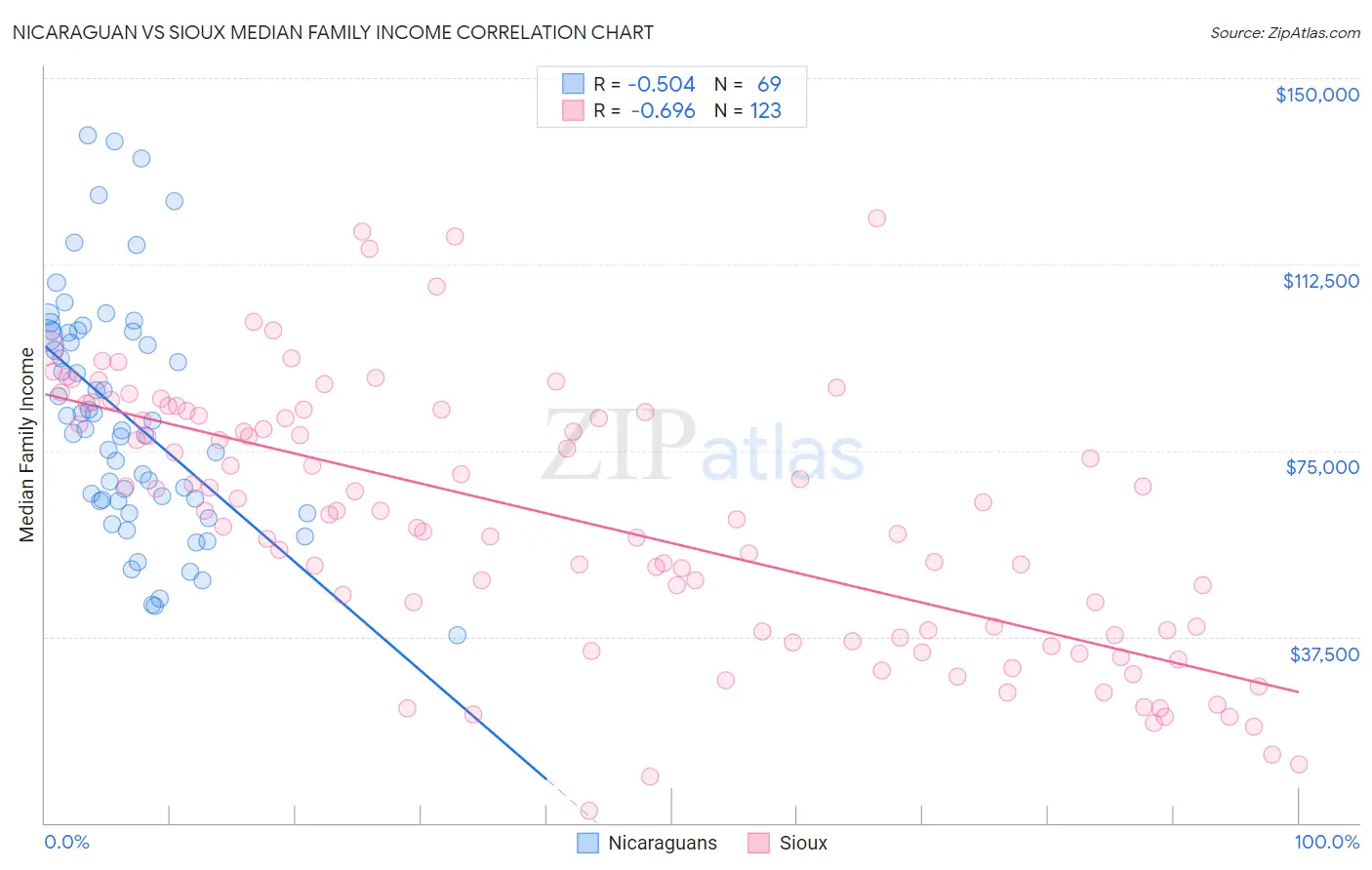 Nicaraguan vs Sioux Median Family Income